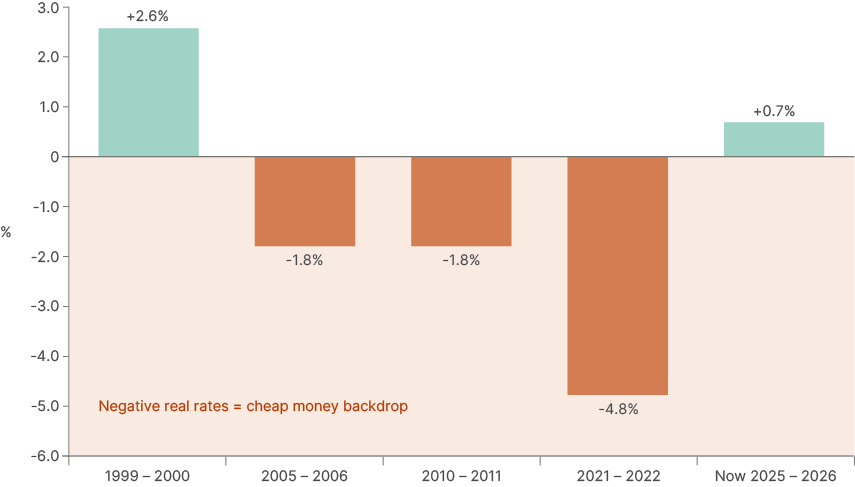 Fig 12: Real interest rates and inflation at the onset of the energy shock