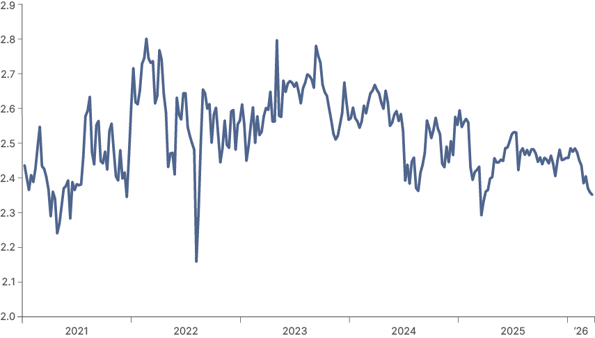 Fig 13: US 5y5y inflation swap