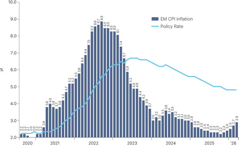 Fig 14: EM policy rates vs. CPI inflation