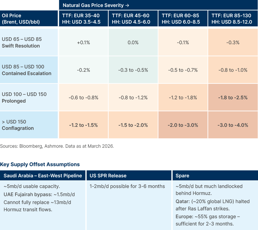 Fig 15: Global GDP Impact
