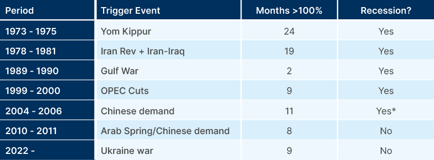 Fig 2: Major oil shocks