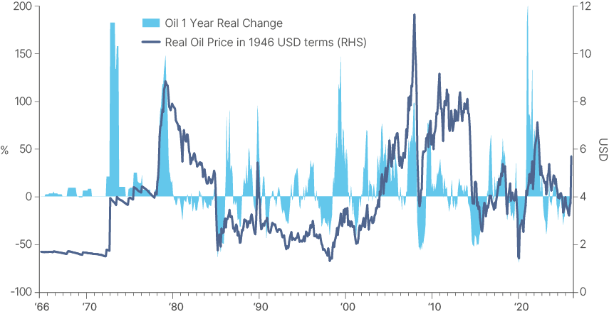 Fig 3: Real oil prices and 1-year changes