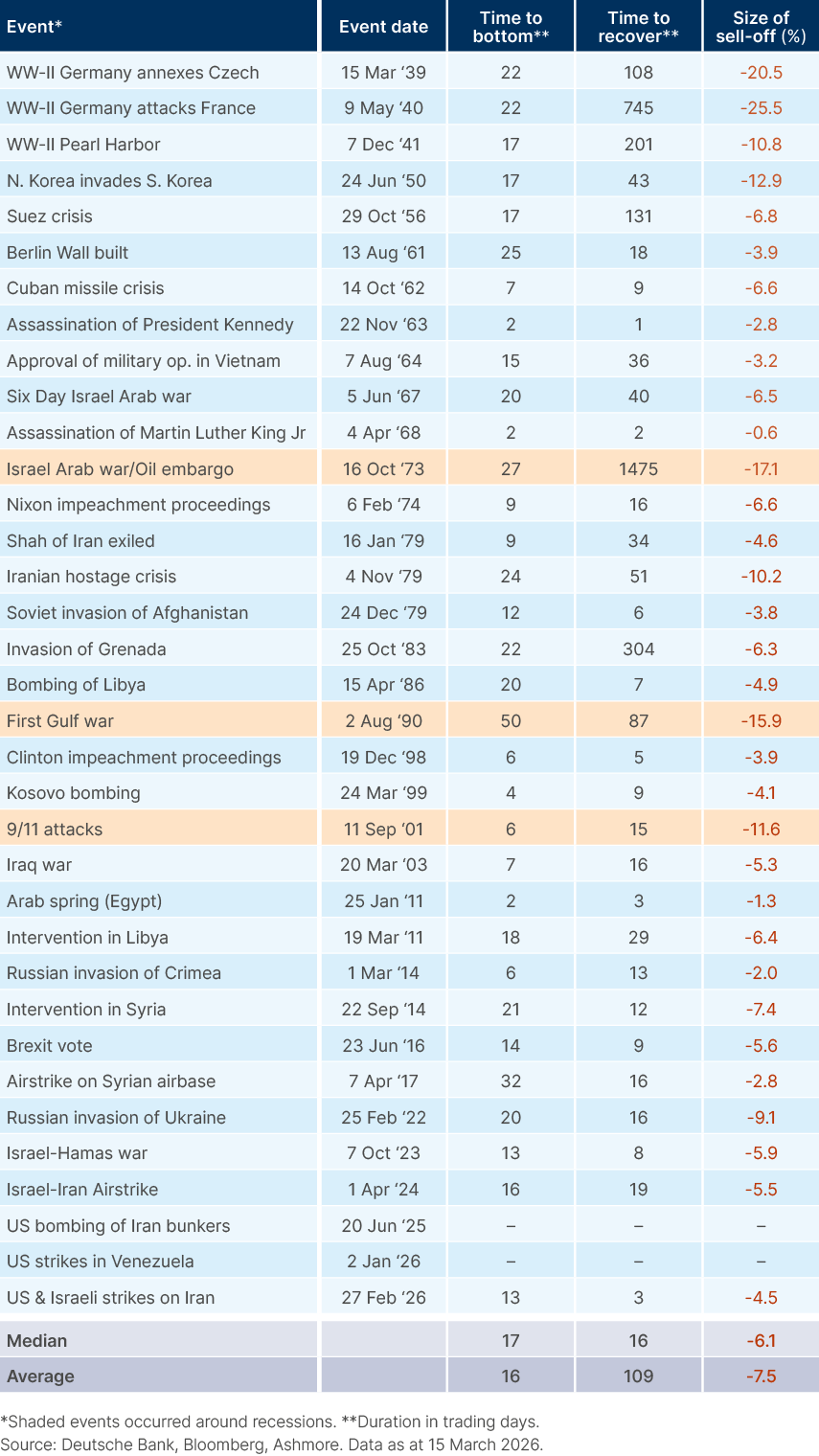 Fig 4: Equity market selloffs and recoveries around geopolitical events