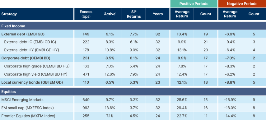 Fig 5: Active vs passive returns buying 1-month after VIX spikes (monthly data)