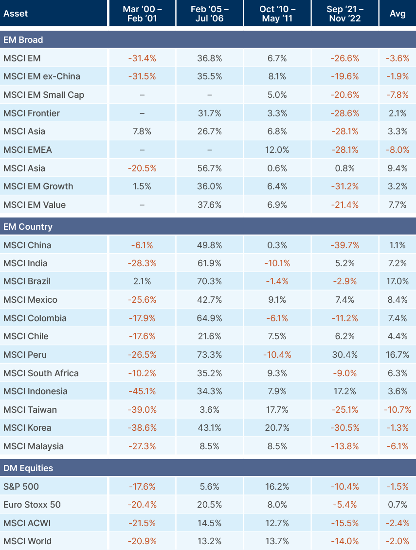 Fig 6: EM returns during oil shocks vs. other asset classes