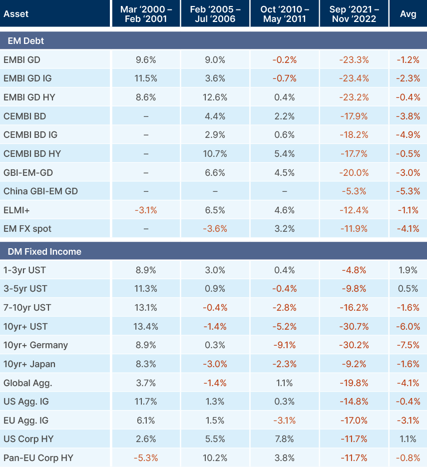 Fig 7: Global bond returns during major oil shocks