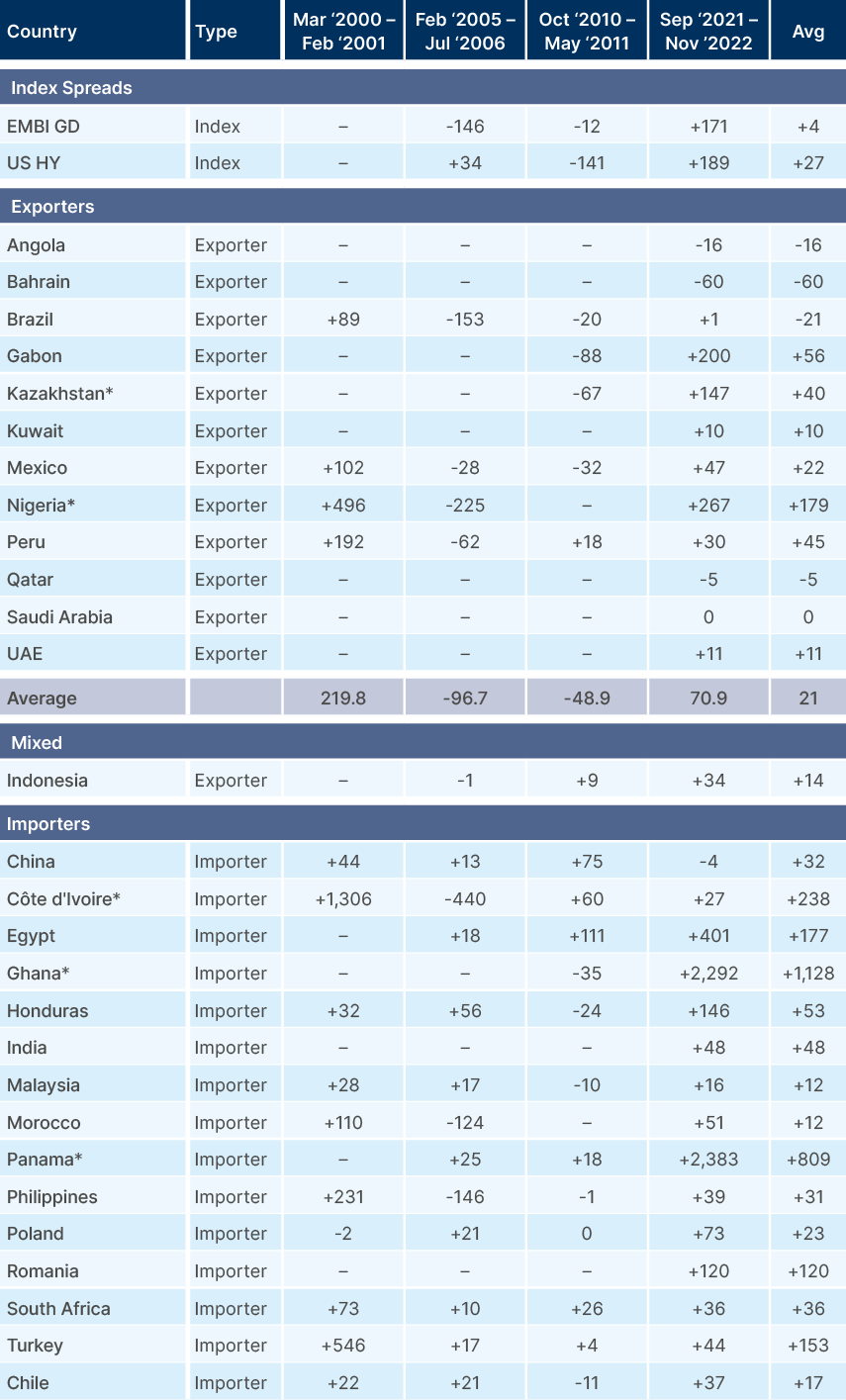 Fig 8: Change in spread over US Treasuries across oil exporters and importers