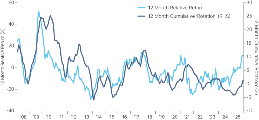 Fig 9: 12-month relative return and 12-month relative flows: EM vs. DM