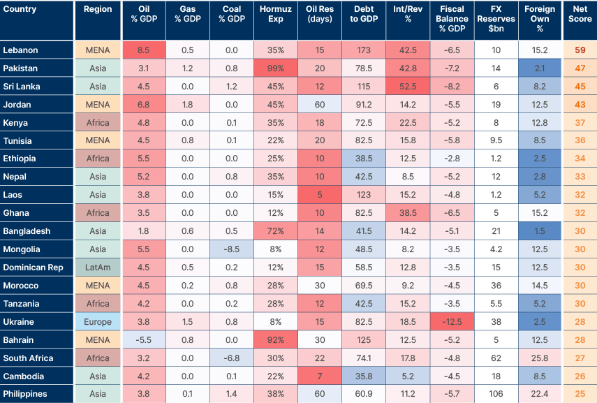 Fig 9: Most vulnerable EM countries