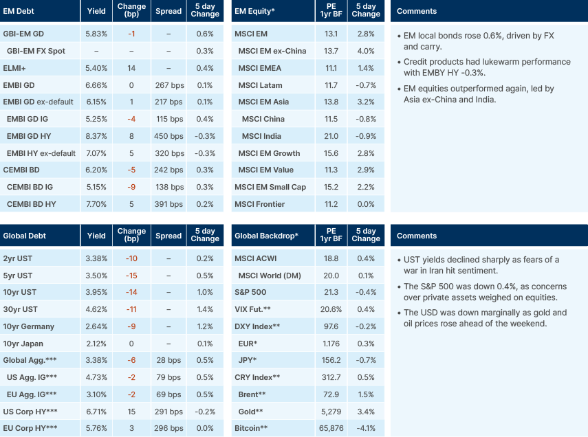 Benchmark performance