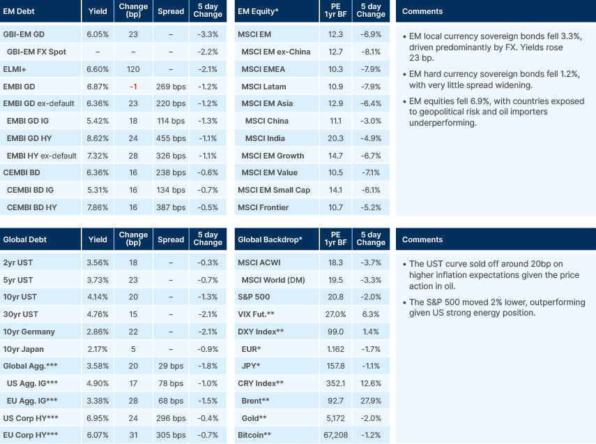 Benchmark performance