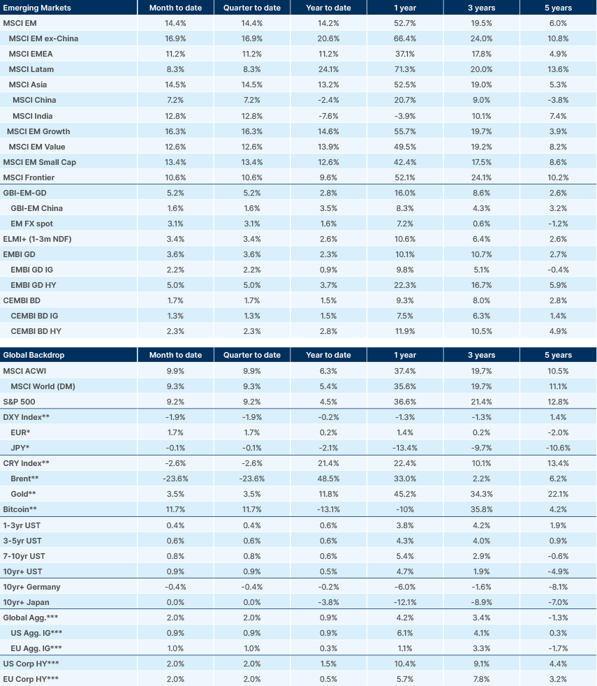 Benchmark performance