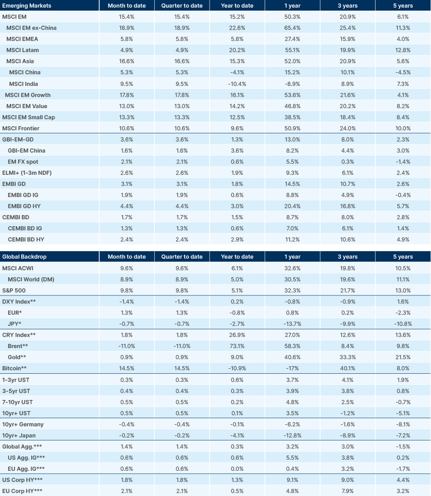 Benchmark performance