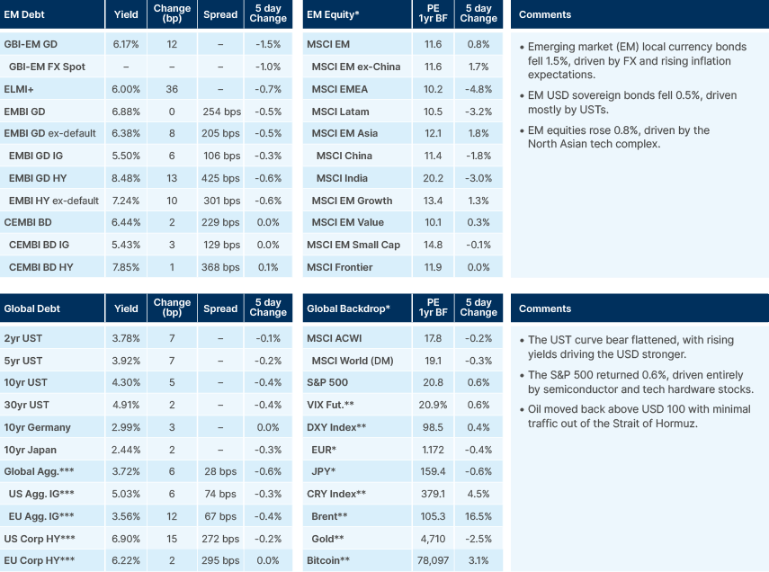 Benchmark performance