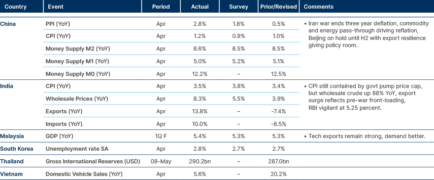Market data