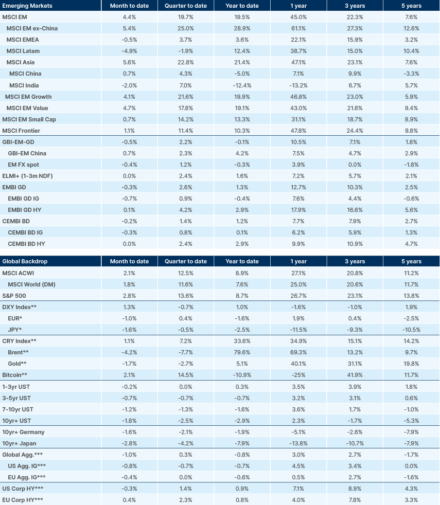 Benchmark performance
