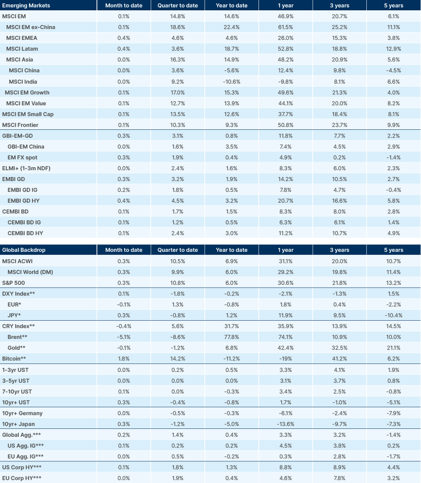 Benchmark performance