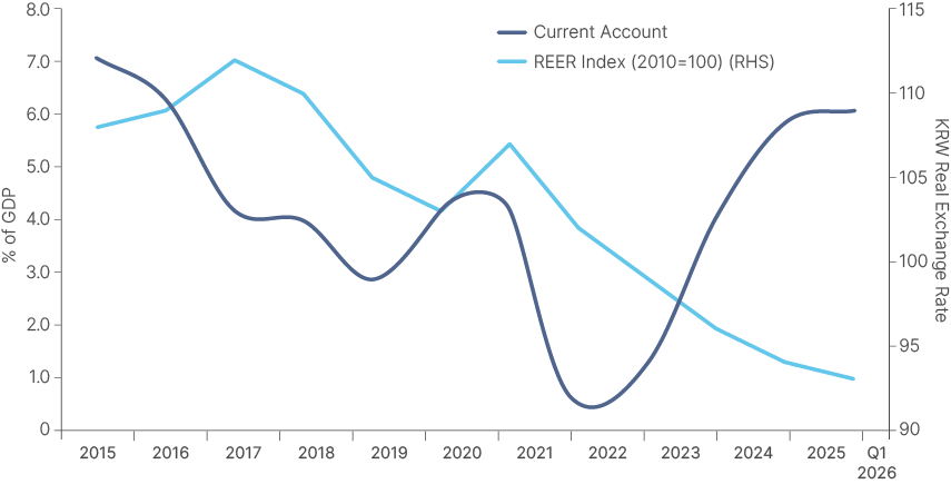 Dual-axis line chart, 2015 to Q1 2026. The current account (% of GDP, left axis) starts at 7% in 2015, troughs near 0.5% in 2021-22, then recovers to over 6% by 2025. The KRW Real Exchange Rate Index (2010=100, right axis) starts at 109, peaks at 112 in 2017, then declines steadily to around 93 by Q1 2026. The two series move in opposite directions for most of the period: an improving trade surplus alongside, rather than supporting, a weakening real exchange rate.