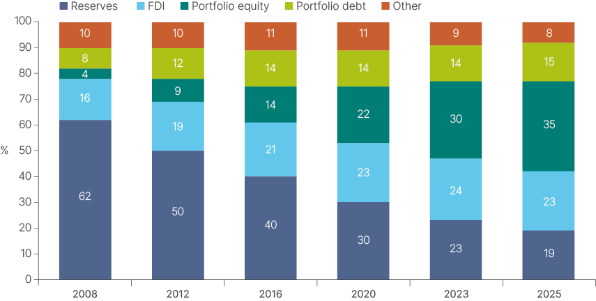 Stacked bar chart of Korea’s external assets composition at six points: 2008, 2012, 2016, 2020, 2023, 2025. Five categories: Reserves, FDI, Portfolio equity, Portfolio debt, Other. Reserves fall from 62% in 2008 to 19% in 2025. Portfolio equity rises from 4% to 35%, becoming the largest category. FDI grows from 16% to 23%; Portfolio debt from 8% to 15%; Other stable at 8-11%. The chart shows a structural shift from central bank reserves to private-sector portfolio holdings.