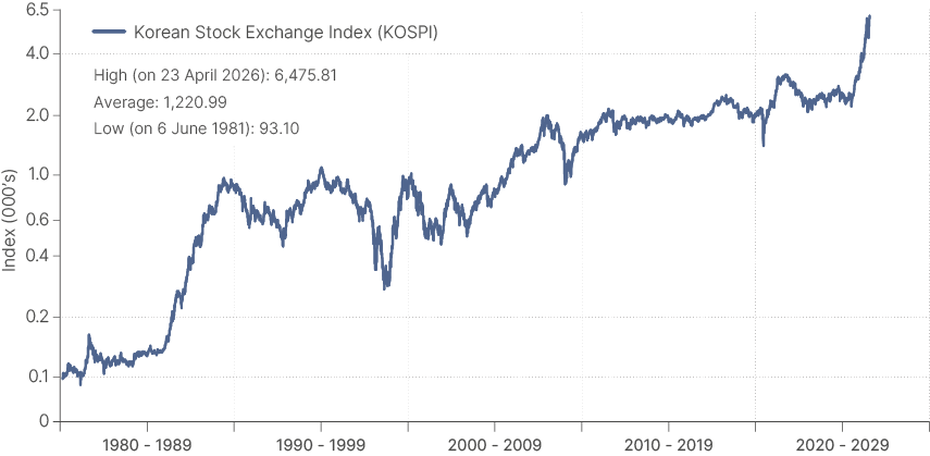 Logarithmic line chart of the KOSPI in US dollars, 1980 to early 2026. The index ranges from an all-time low of 93.10 on 6 June 1981 to an all-time high of 6,475.81 on 23 April 2026, with a long-term average of 1,220.99. Two pronounced rallies stand out: a steep rise from late 1985 to April 1989, and a second extended bull market from 2001 to 2007. The 2007-2024 period shows extended sideways movement, followed by a sharp move higher through 2025 to the current all-time high.