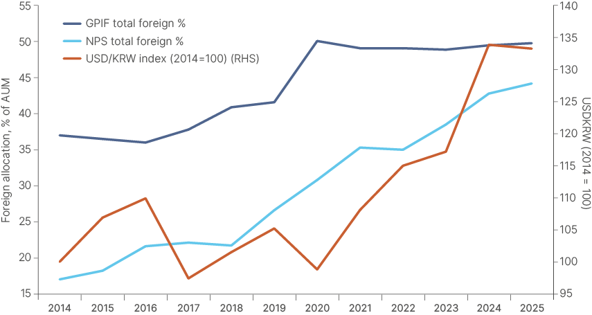 Three-line dual-axis chart, 2014 to 2025. GPIF total foreign allocation (% of AUM, left axis) rises from approximately 37% in 2014 to 50% by 2020 and remains stable around 49-50% through 2025. NPS total foreign allocation climbs more steadily from 17% in 2014 to 44% by 2025. The USD/KRW index, rebased to 100 in 2014 (right axis), trends higher overall to approximately 133 by 2025. Korean won weakness has tracked simultaneous offshore allocation increases by both pension funds.