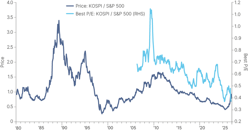 Dual-axis line chart of KOSPI versus S&P 500, 1980 to 2025. The price ratio (left axis) peaks at approximately 3.4 in 1989, with a secondary peak around 2.4 in the mid-1990s, then declines through the 2000s and 2010s to approximately 0.4 by 2025. The forward P/E ratio (right axis), plotted from 2005, peaks above 1.0 in 2009-2010, then trends downward to approximately 0.4 by 2025. Both ratios at multi-decade lows by 2025 illustrate the widest Korea Discount on record.