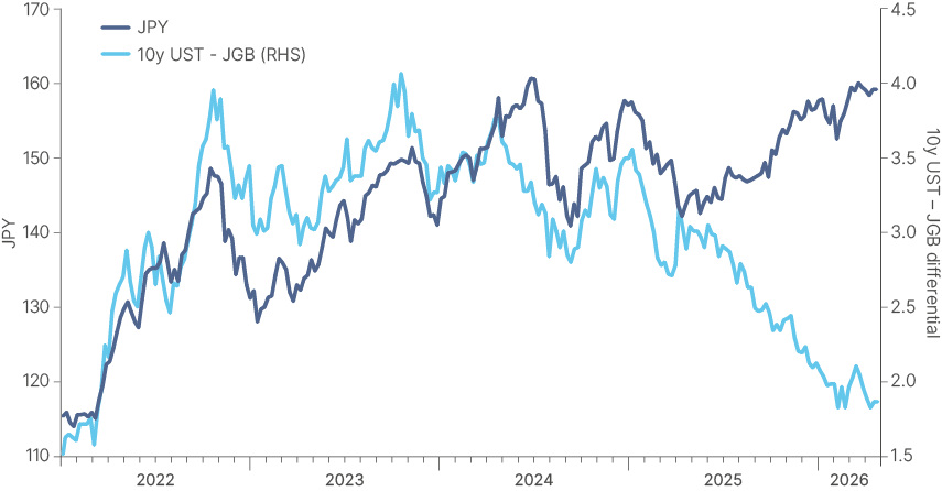 Dual-axis line chart, 2022 to 2026. USDJPY (left axis) rises from approximately 110 in early 2022 to peak around 160 in mid-2024, remaining in the 150-160 range through 2026. The 10-year US Treasury minus JGB yield differential (percentage points, right axis) tracks the yen through 2022-2023, peaking near 4.0 in early 2023, then narrows steadily to approximately 1.7 by early 2026. The two series decouple in 2025-2026: the yen stays weak even as the rate differential closes substantially.