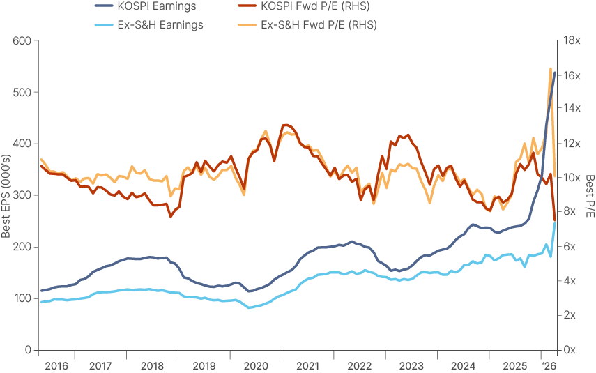 Four-series dual-axis line chart, 2016 to early 2026. KOSPI Best EPS (thousands, left axis) is stable in the 100-200 range through 2024, then rises sharply to approximately 500 by early 2026. Ex-Samsung & SK Hynix EPS rises more modestly from 90 to 200. Forward P/E for both series (right axis) trades together in the 6x to 13x range until late 2025, when the headline KOSPI P/E spikes to 16x while the ex-memory P/E remains around 8x. The divergence shows the scale of the memory supercycle.