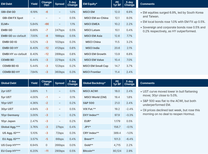 Benchmark performance