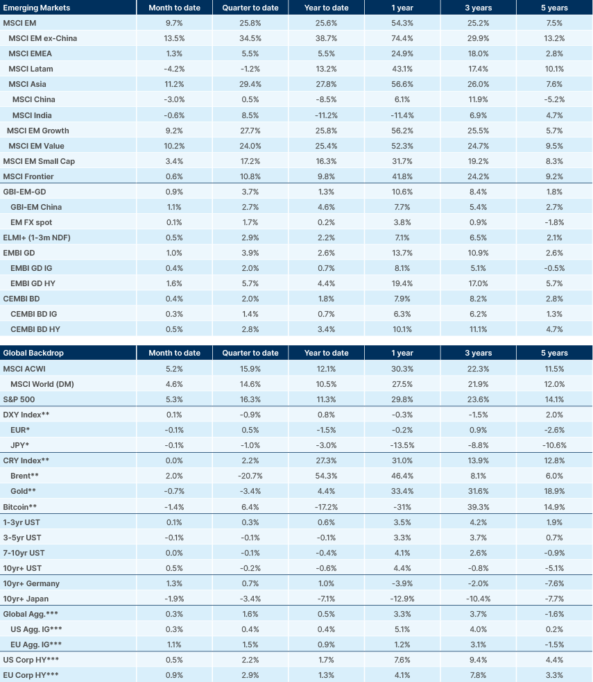 Benchmark performance