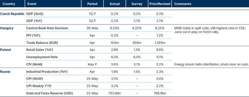 Market data