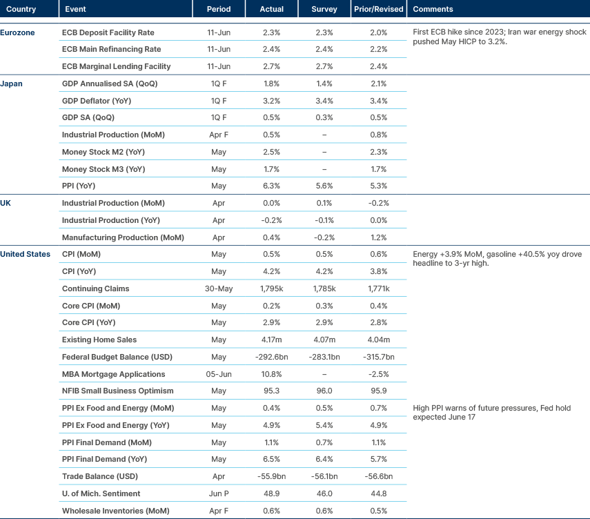 Market data