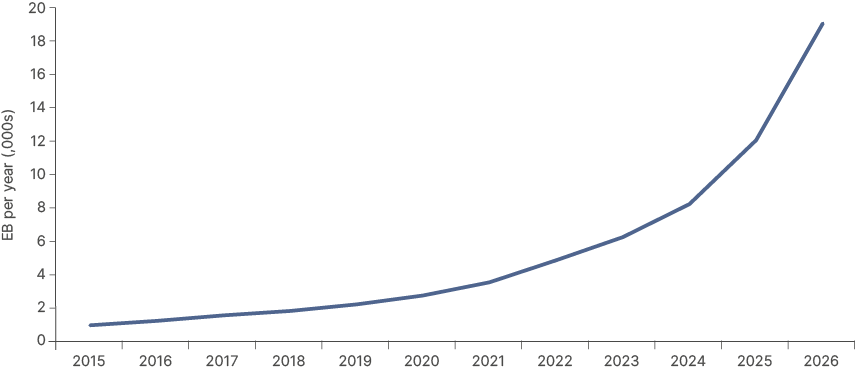 Fig 1: Global IP traffic in exabytes per year