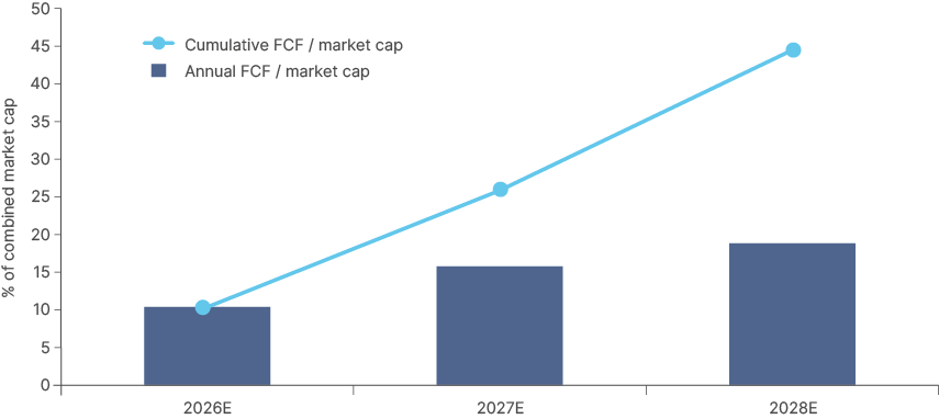 Fig 10: SK Hynix and Samsung FCF/market cap (2024-2028)