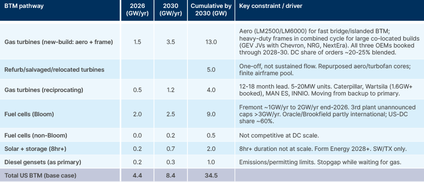 Fig 11: BTM solutions total availability by 2030 estimates (optimistic base case)