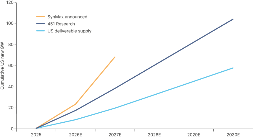 Fig 12: US data centre demand against energy capacity