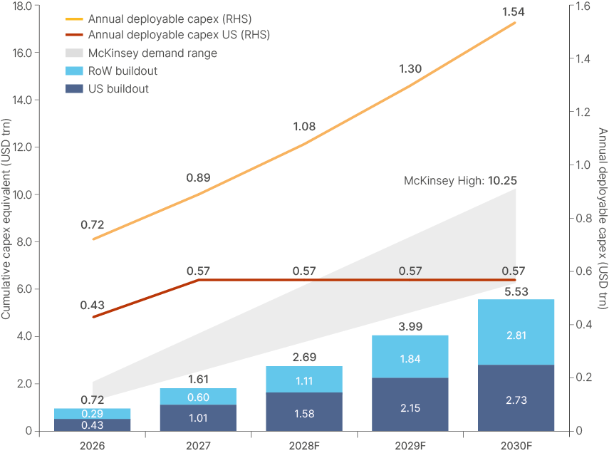 Fig 13: Global and US commitment of data centres against power and semiconductor ceilings