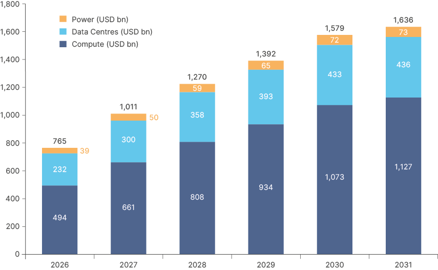 Fig 2: AI Capex estimates by 2030 (Goldman Sachs) – USD billion