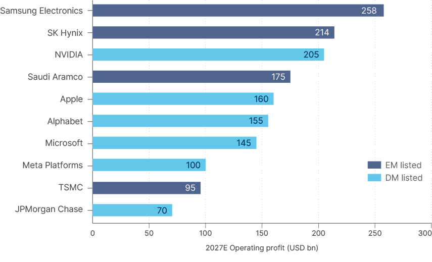 Fig 3: World’s most profitable companies in 2027(E)