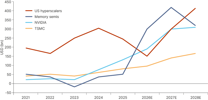 Fig 4: Memory free cash flow (mostly Korea) to surpass hyperscaler free cash flow in 2026 and 2027