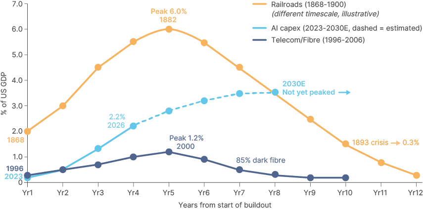 Fig 5: Infrastructure capex booms: AI (2023-?) vs fibreoptics (1996-2006) vs railways (1868-1900)