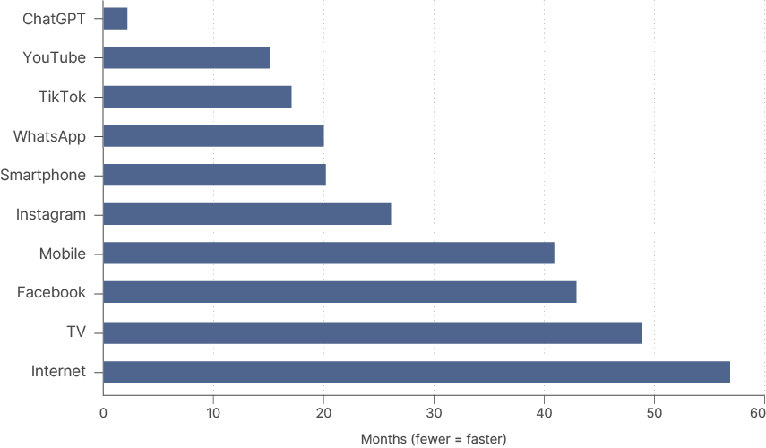 Fig 6: Population-adjusted months to 100 million users