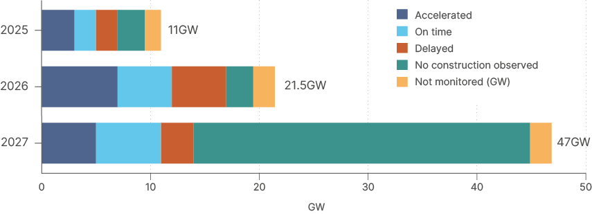 Fig 7: US data centre capacity (GW), by status and completion year