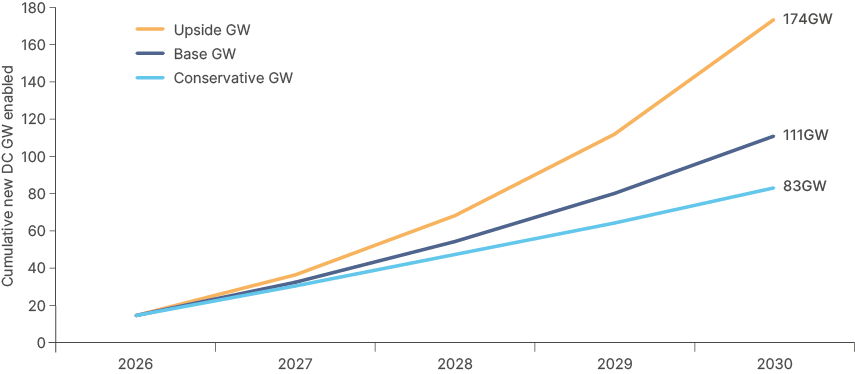 Fig 8: Illustrative net new data centre capacity enabled by leading-edge logic supply