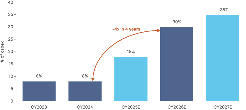 Fig 9: Memory as a share of capex
