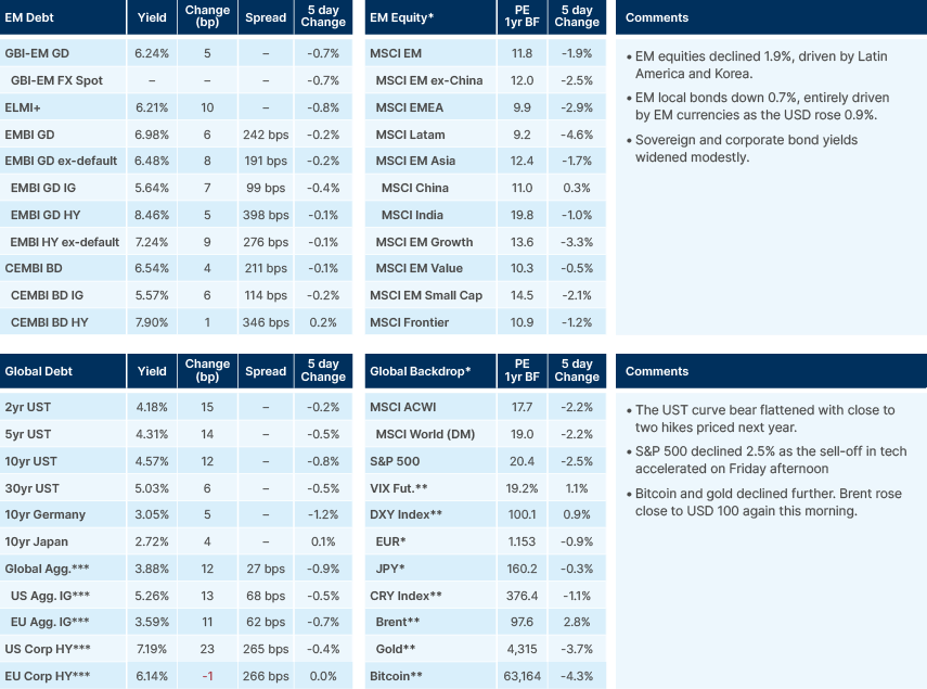 Benchmark performance
