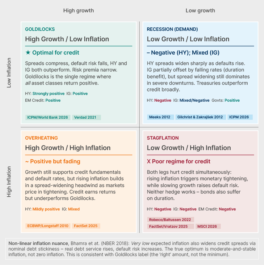 Two-by-two matrix of EM credit performance across four macro regimes defined by growth and inflation. Goldilocks (high growth, low inflation) is the optimal regime, with spreads tightening and both high yield and investment grade outperforming. Overheating is mildly positive, recession is mixed, and stagflation (low growth, high inflation) is the worst, hurting credit on both legs.