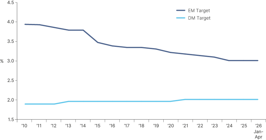 Line chart from 2010 to early 2026 showing the average inflation target for emerging markets versus developed markets. The developed market target sits flat at around 2%, while the emerging market target has fallen steadily from roughly 4% to about 3%, converging towards the developed market level.