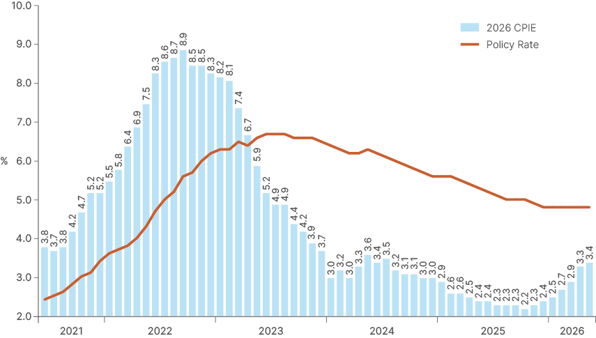 Chart from 2021 to 2026 comparing the GBI-weighted EM policy rate with 2026 expected inflation across the period. Policy rates rose sharply into 2022, peaking near 8.9%, then eased to just under 5% by 2026 while remaining above expected inflation of around 3.4%, showing EM central banks holding real rates in positive territory.