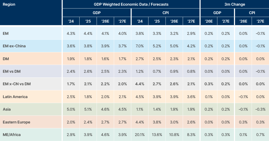 Data table of GDP-weighted GDP and CPI figures and forecasts by region for 2024 to 2027, plus the three-month change in the 2026 and 2027 estimates. EM GDP growth runs near 4% versus about 1.6% to 1.9% for developed markets, and the EM ex-China growth advantage widens across the forecast horizon. CPI is converging lower across most EM regions, and the recent three-month GDP revisions are modestly positive.